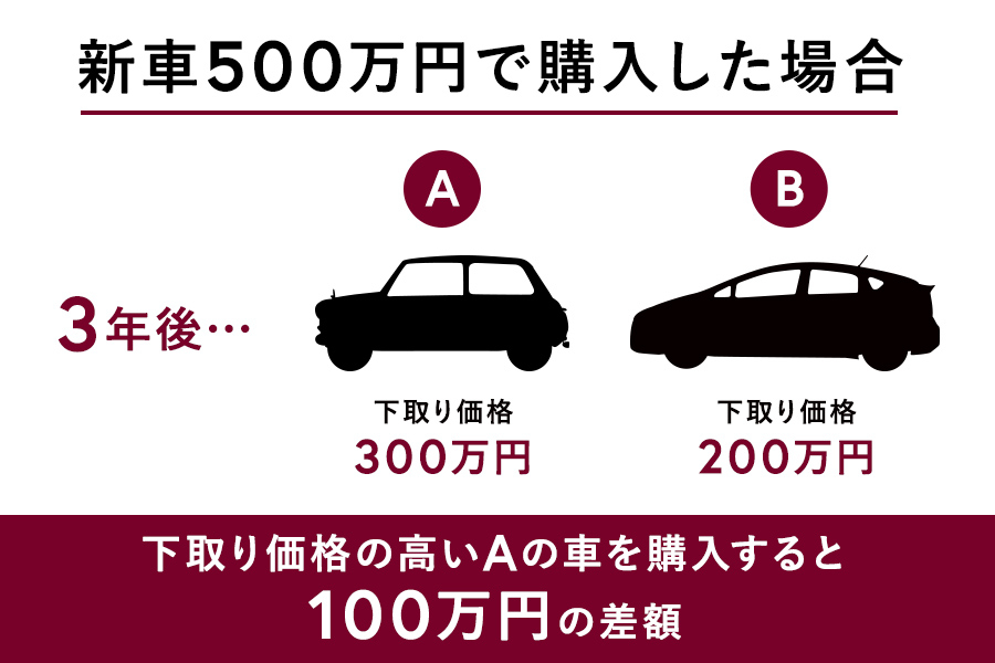 中古車市場で人気のクルマが狙い目 リセールバリューの高いトヨタ車 19年 トヨタモビリティ東京