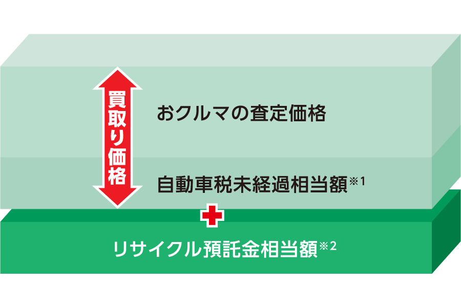 車売るなら_お客様へのお支払い金額