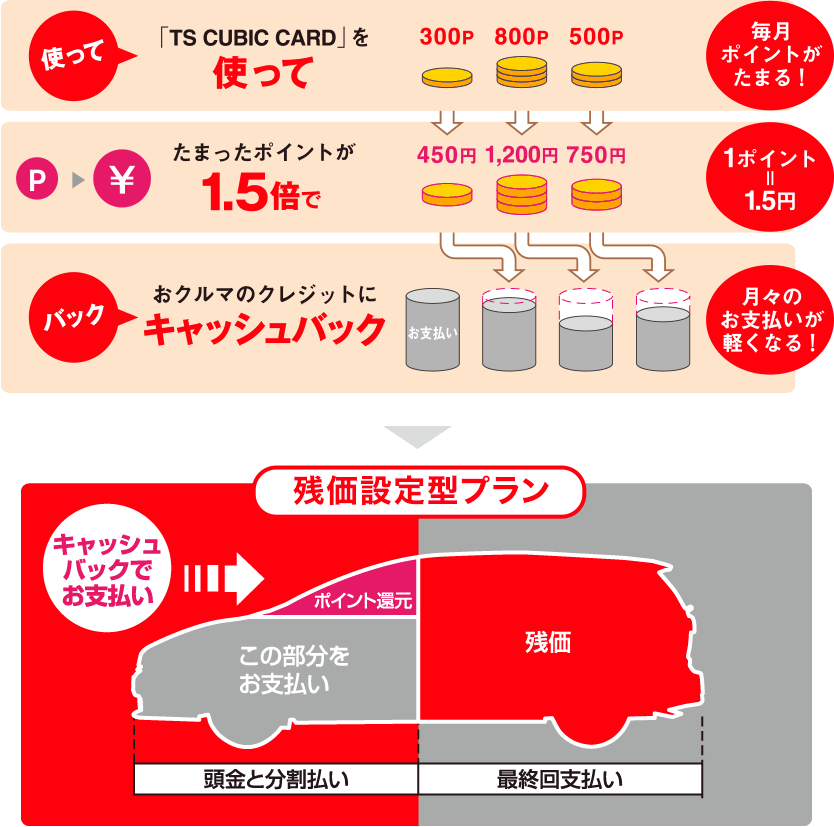 中古車購入検討中の方へ お支払いプラン トヨタモビリティ東京