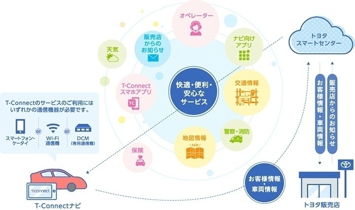 ナビ選びの基礎知識 T Connect Dcmパッケージについて トヨタモビリティ東京