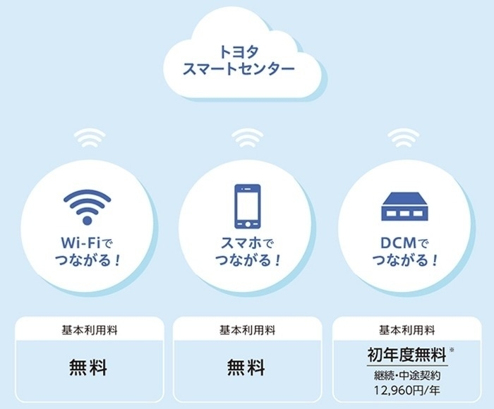 ナビ選びの基礎知識 T Connect Dcmパッケージについて トヨタモビリティ東京
