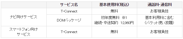 ナビ選びの基礎知識 T Connect Dcmパッケージについて トヨタモビリティ東京