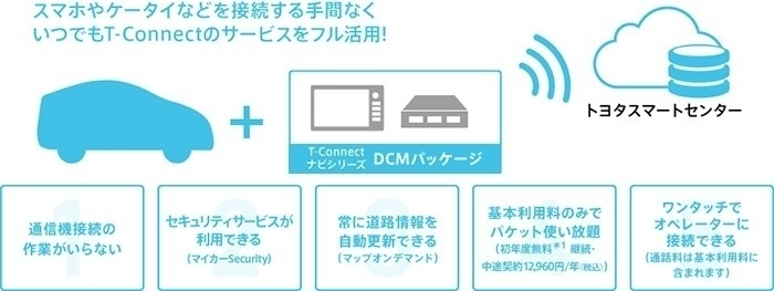 ナビ選びの基礎知識 T Connect Dcmパッケージについて トヨタモビリティ東京