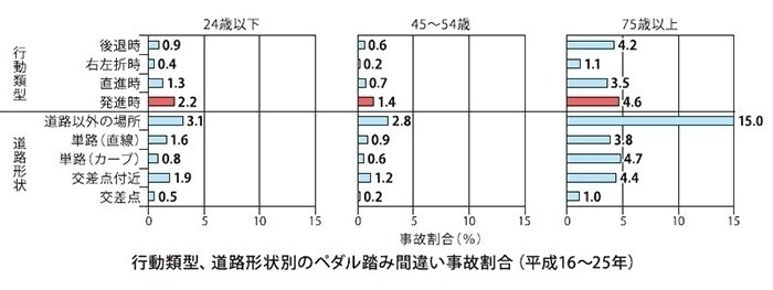 トヨタの安全安心な自動ブレーキ踏み間違い時サポートブレーキって何 トヨタモビリティ東京