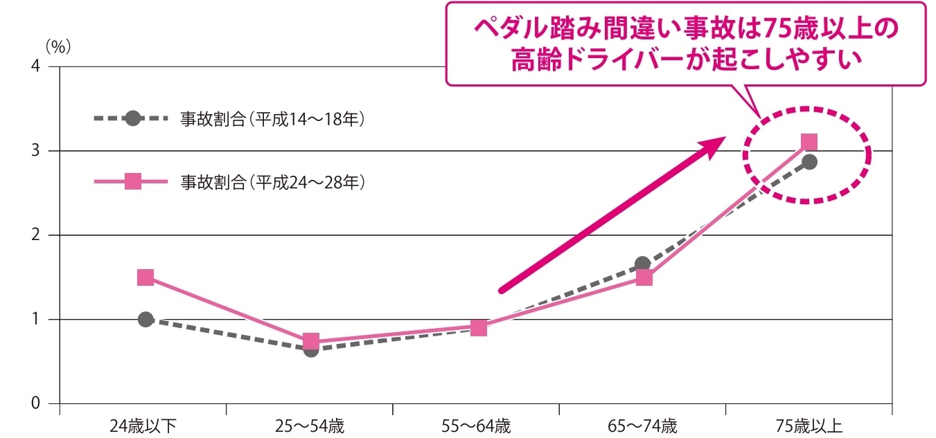 東京都高齢者安全運転支援装置設置補助制度について トヨタモビリティ東京