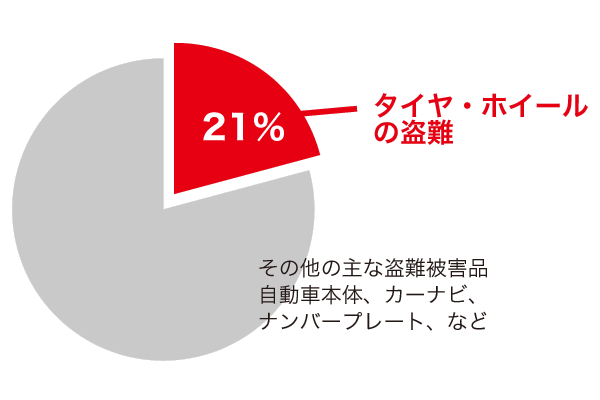 ボルトとナット_タイヤ・ホイール盗難の割合