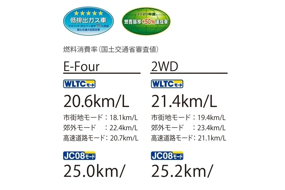 新4WDシステム_ハイブリッド車の燃費
