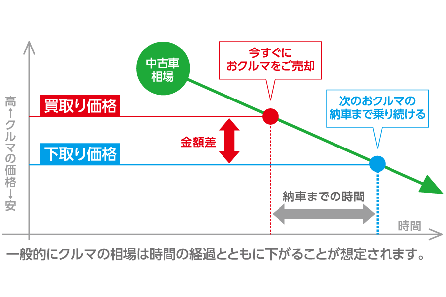 売却の基礎知識_買取価格と下取価格の違い