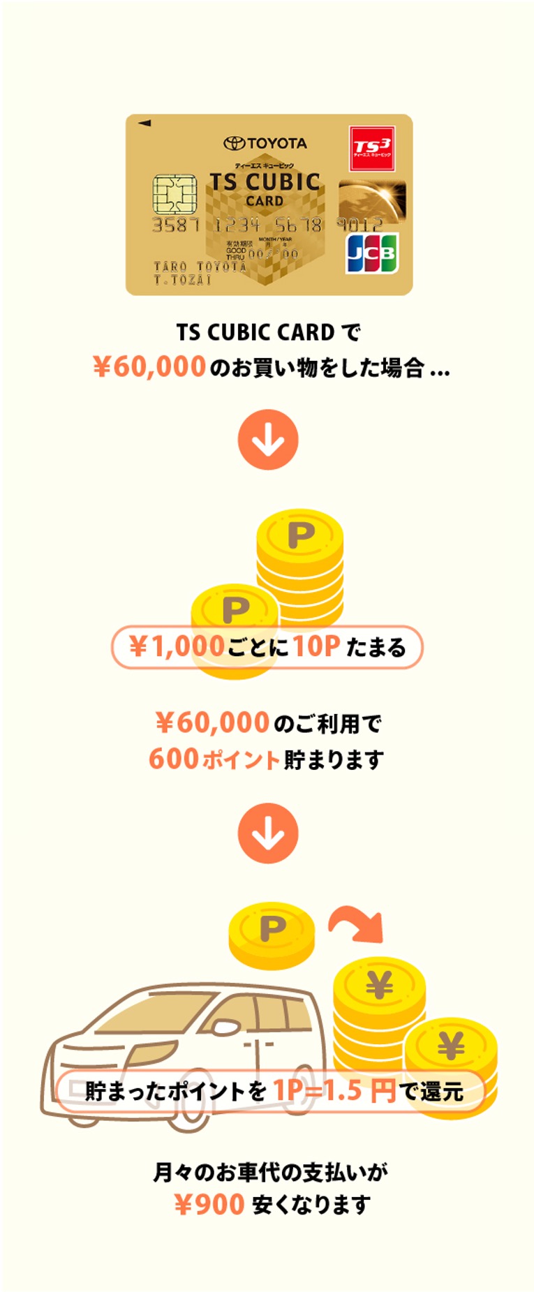 いろいろな買い方 トヨタモビリティ東京