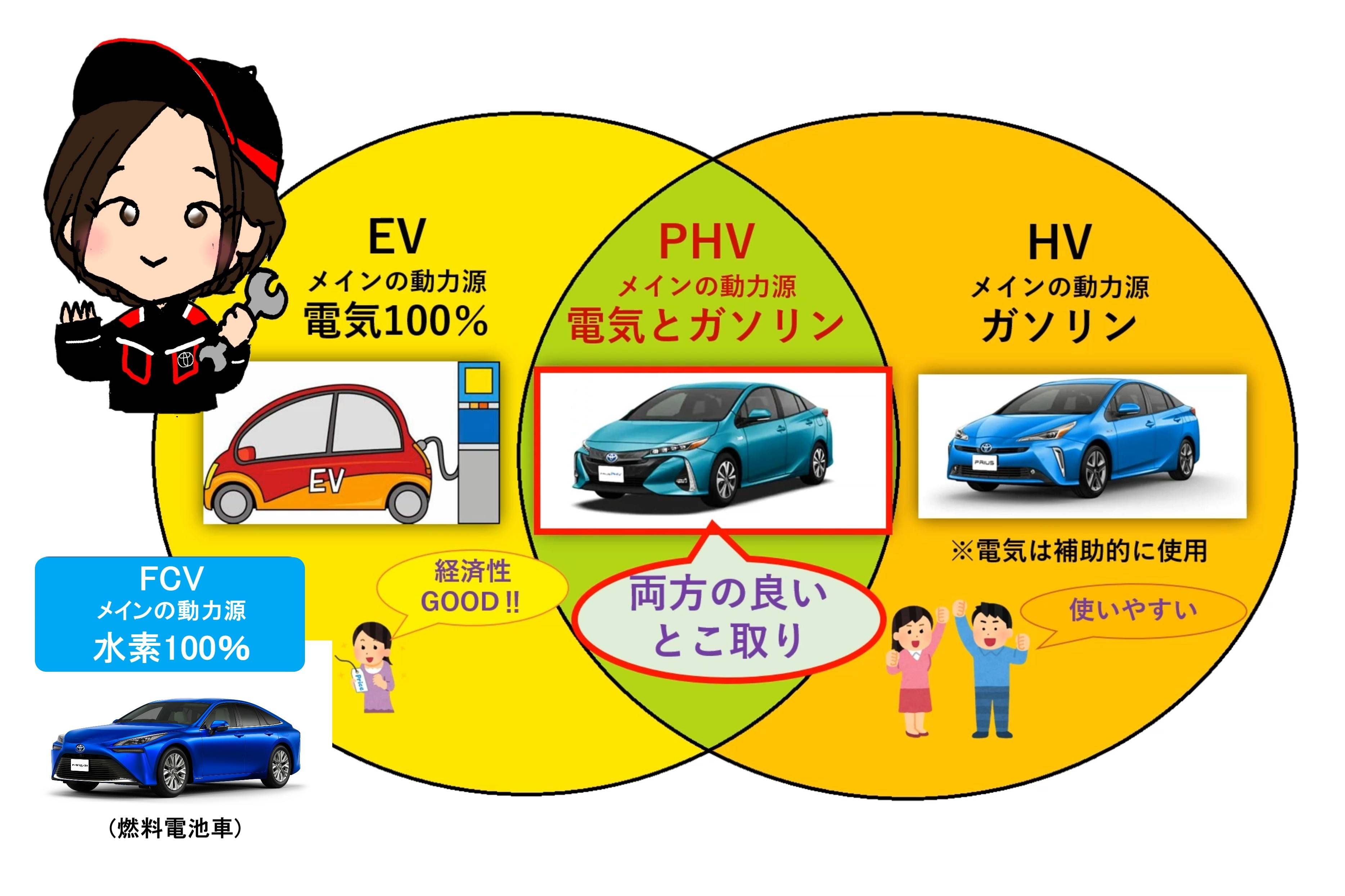 給電車両貸与_どんなクルマ？