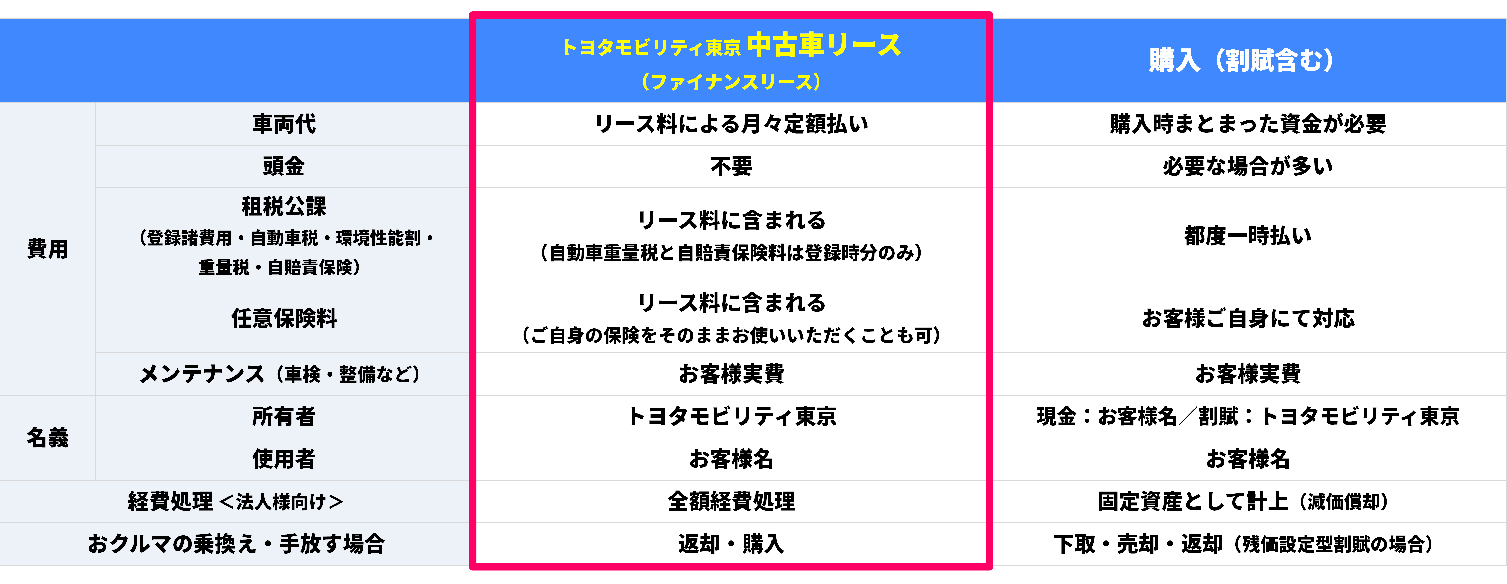 中古車リース  トヨタモビリティ東京株式会社