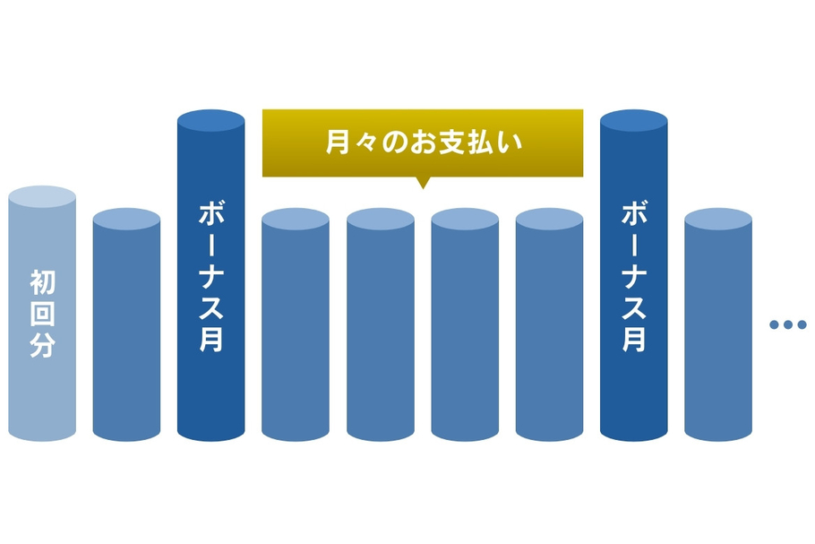 通常割賦月々のお支払額（ボーナス併用）イメージ