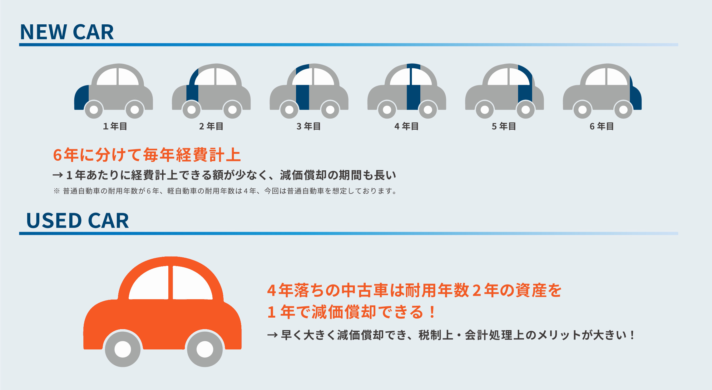 法人契約で中古車購入するメリット・減価償却ガイド | トヨタ ...
