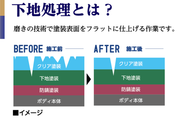 【店舗使用不可】B51_中古_ボデーコート下地処理とは？