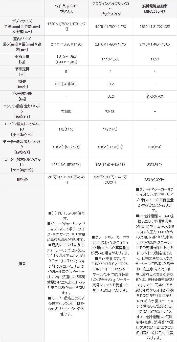 ハイブリッドカー プラグインハイブリッドカー 燃料電池自動車の違いとは トヨタモビリティ東京