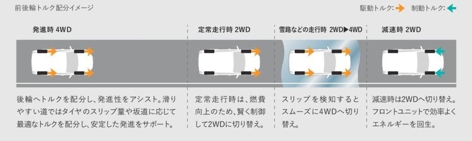 新型RAV4の2WDと4WDの違いは？口コミ・評判・レビューから徹底比較