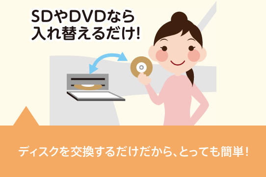 SDやDVDなら入れ替えるだけ!