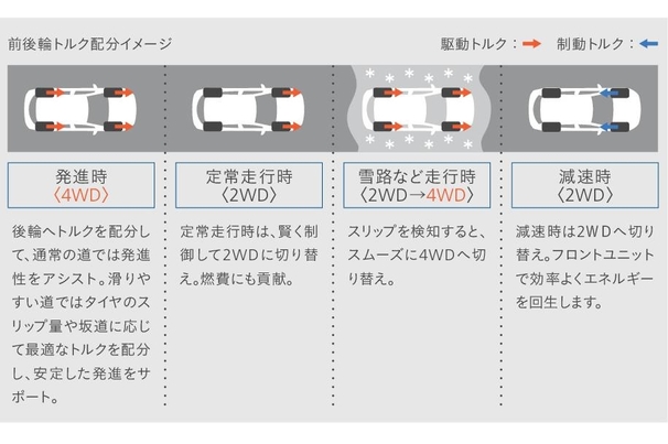 E-Four(電気式4WDシステム) 前後輪トルク配分イメージ