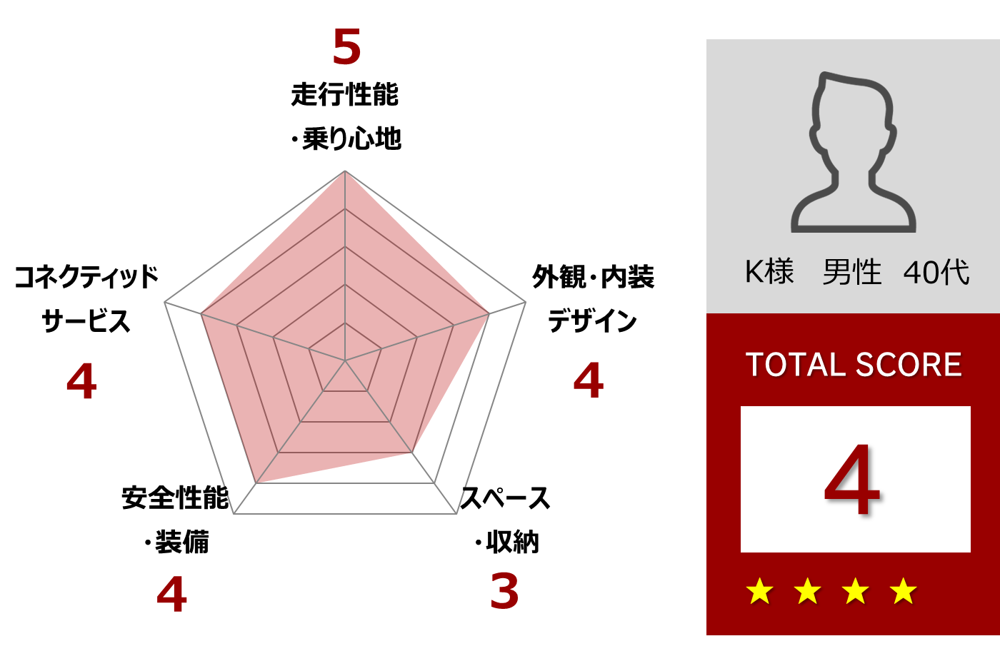 ヤリス試乗レポート アクアよりもよい乗り心地に思いました。 お互いに切磋琢磨してよくなってほしいです。