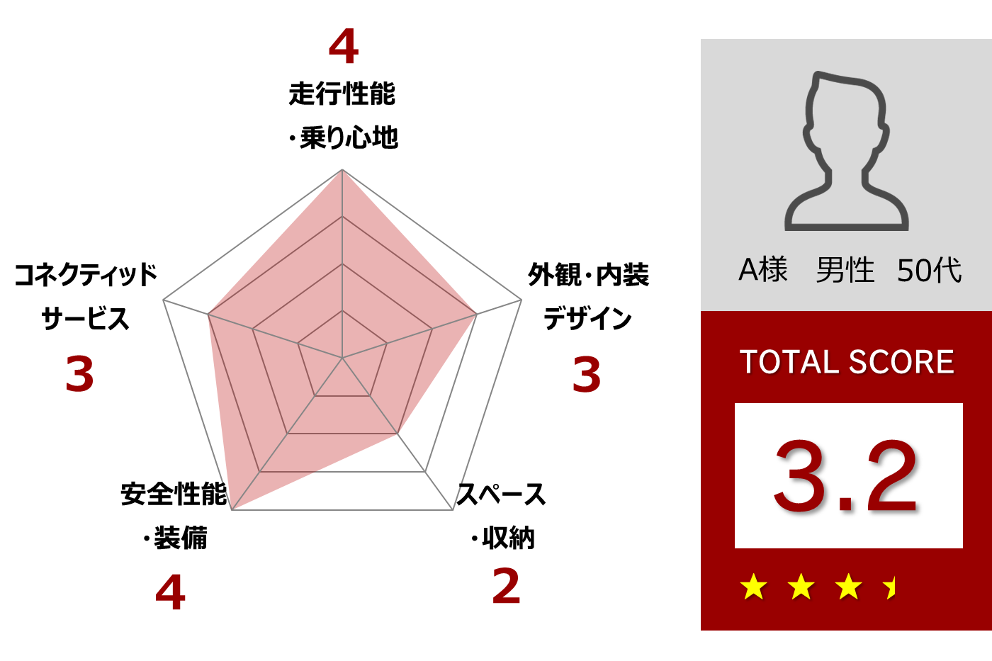 ヤリス試乗レポート 思っていたよりもサスペンションが硬いようで、パーソナルカーとして峠などを走ると楽しいかもしれない。