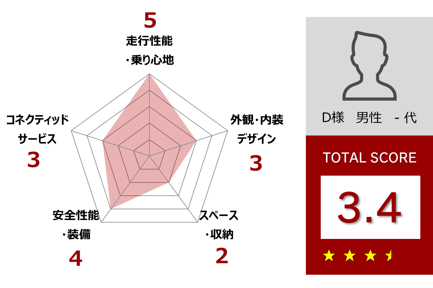 ヤリス試乗レポート 加速が良くて驚きました
