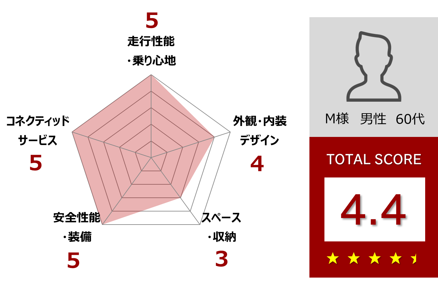 ヤリス試乗レポート 非常にアクセルのレスポンスが良く乗りやすかった。