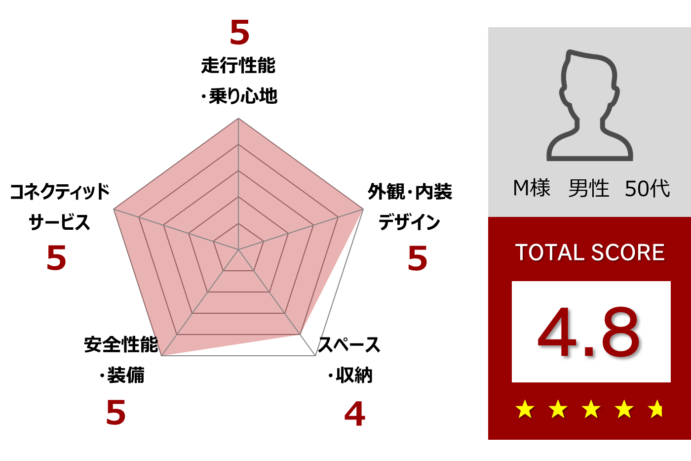 ヤリス試乗レポート 視界も良く、足廻りもしっかりして安心感がある。ヴィッツよりやすっぽくなく、良かった。