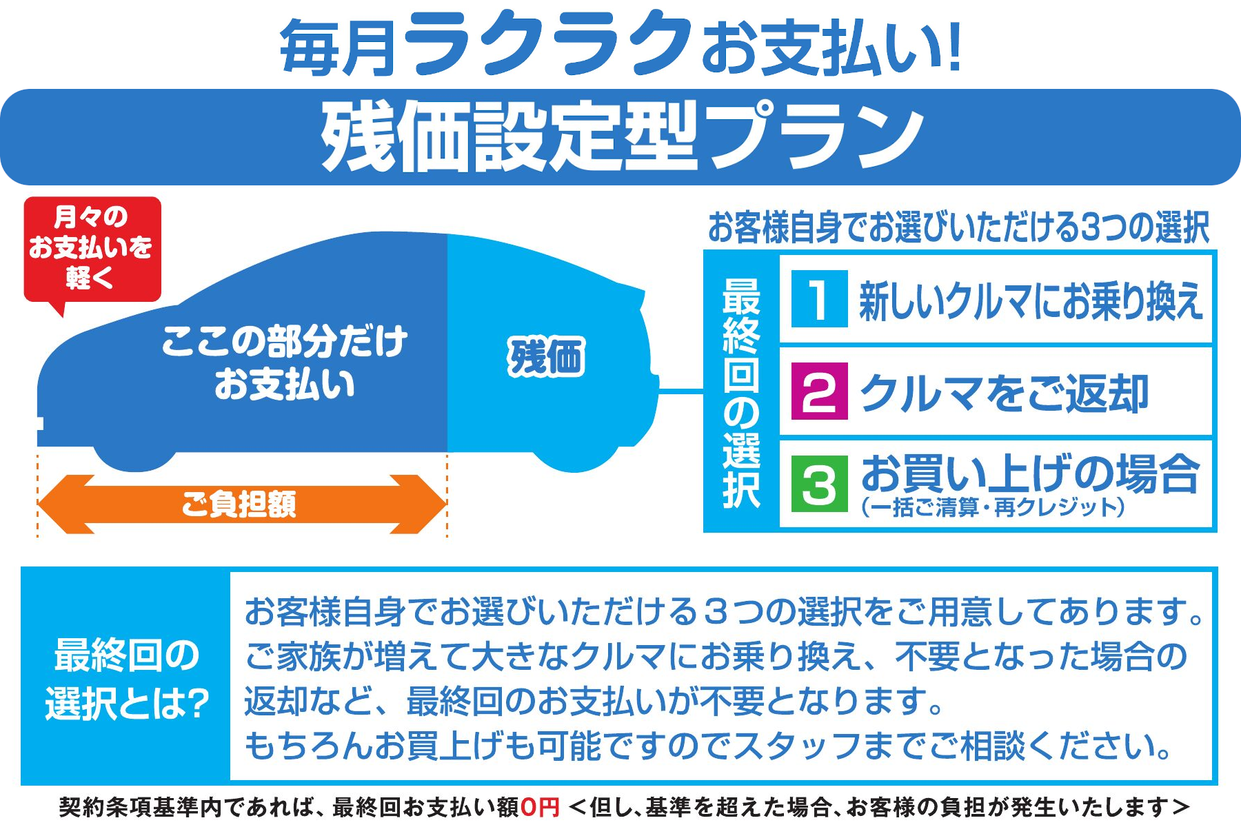 月々ラクラクお支払い!残価設定型プラン