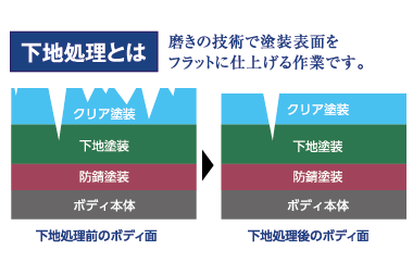 下地処理とは磨きの技術で塗装表面をフラットに仕上げる作業です。