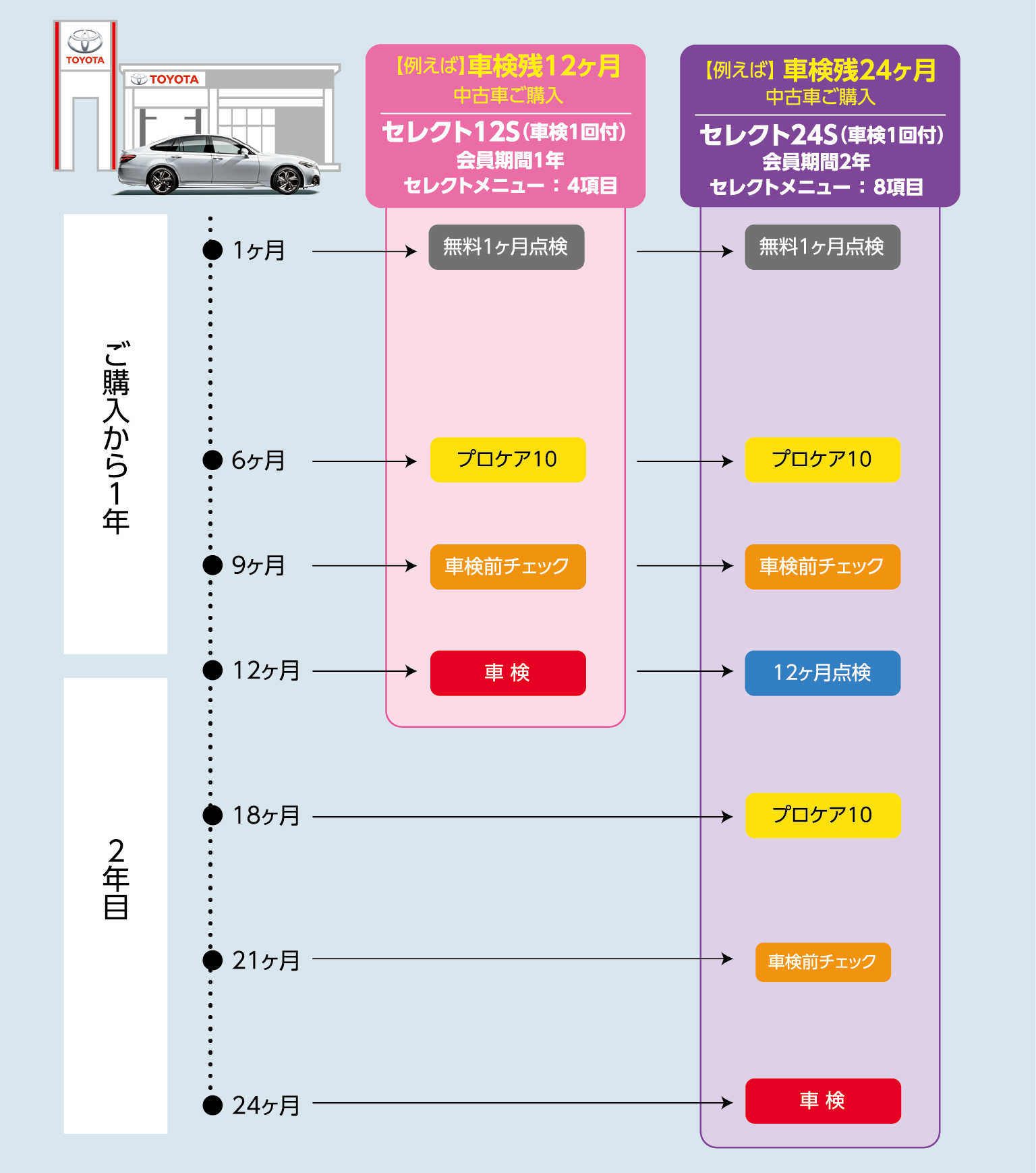 メンテナンスパック U Car 中古車 コース トヨタモビリティ東京