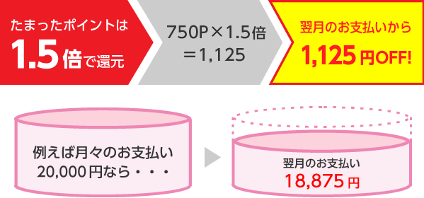 たまったポイントは1.5倍で還元>750P×1.5倍=1,125>翌月のお支払いから1,125円OFF!