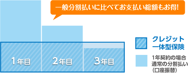 一般分割払いに比べてお支払い総額もお得!