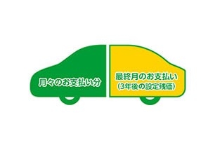 乗りたいクルマに少ない予算でラクラク乗れる。 同じ予算でワンランク上の車種・グレードにらくらく乗り換える。
