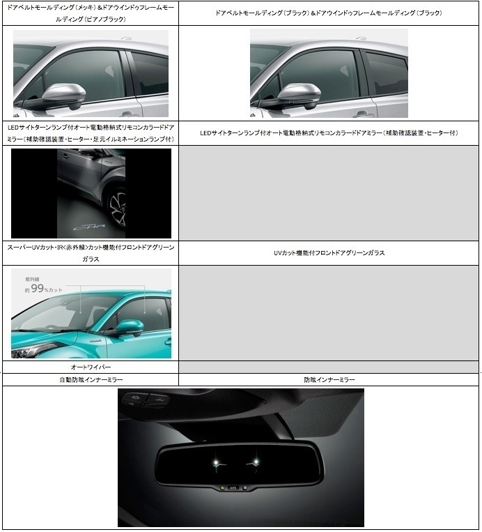 18年5月7日一部改良 C Hrの買い方 選び方 トヨタモビリティ東京