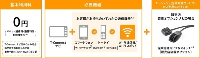 ナビ選びの基礎知識 T Connect Dcmパッケージについて トヨタモビリティ東京