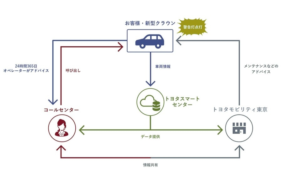 クラウン-どう“つながる”?コネクティッドカーの未来_eケア走行アドバイス