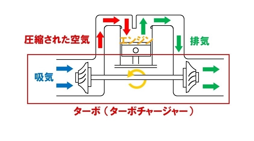 今さら聞けないクルマの基礎知識 ターボ車のメリットや魅力って何 トヨタモビリティ東京